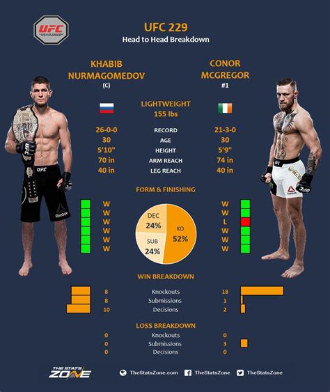 khabib vs|Stats .